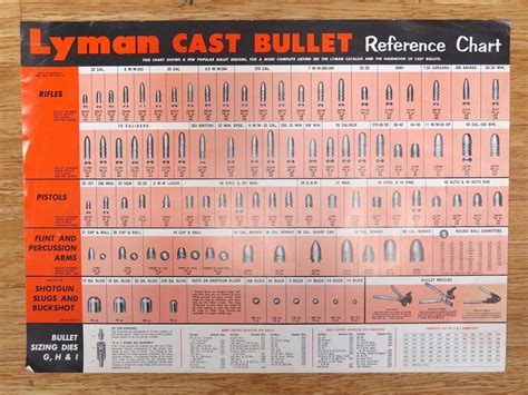 Please, understand that bullet moulds are designed to drop bullets. . Lyman bullet mold chart